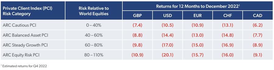 2022 ARC Indices Returns Table (estimated for Q4)