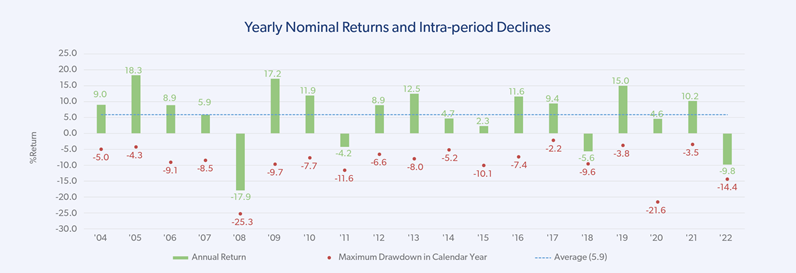 Yearly Nominal Returns and Intra-period Declines